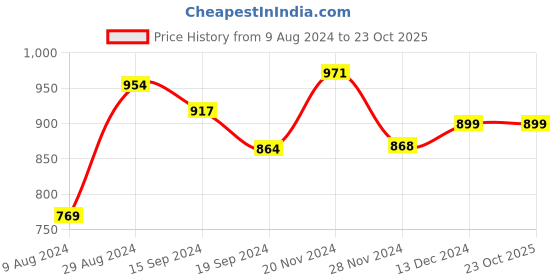 tatacliq.com Globus Brown Printed Midi Dress globus Price History Graph from 9 Aug 2024 to 23 Oct 2025