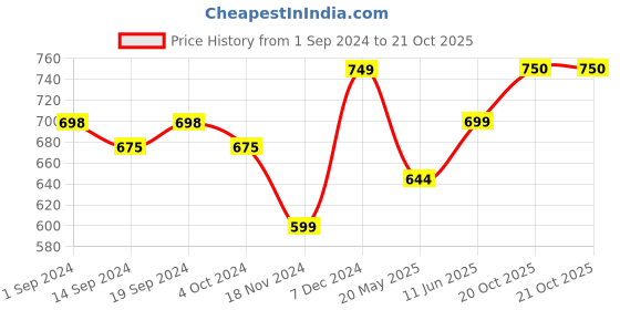 tatacliq.com Globus Brown Printed Shirt globus Price History Graph from 1 Sep 2024 to 21 Oct 2025