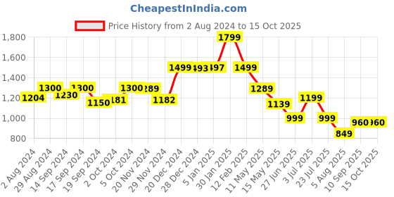 tatacliq.com Globus Brown Regular Fit A Line Dress globus Price History Graph from 2 Aug 2024 to 14 Oct 2025