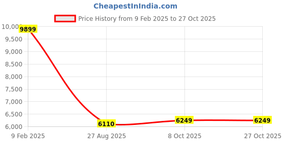 tatacliq.com Globus Brown Regular Fit Coat globus Price History Graph from 9 Feb 2025 to 26 Oct 2025