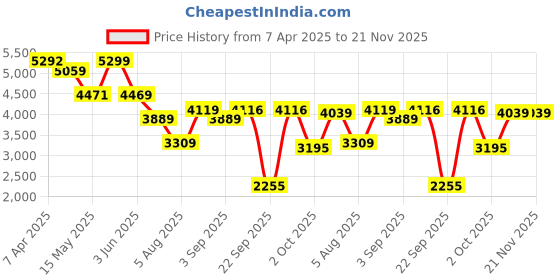 tatacliq.com Globus Brown Regular Fit Coat globus Price History Graph from 7 Apr 2025 to 20 Nov 2025