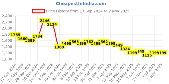 tatacliq.com Globus Brown Regular Fit Midi Dress With Shrug globus Price History Graph from 17 Sep 2024 to 1 Nov 2025