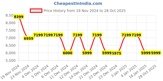 tatacliq.com Globus Brown Regular Fit Overcoat globus Price History Graph from 19 Nov 2024 to 28 Oct 2025
