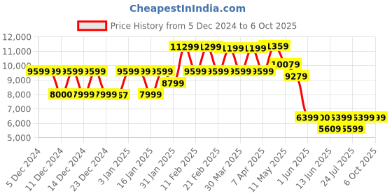 tatacliq.com Globus Brown Regular Fit Overcoat globus Price History Graph from 5 Dec 2024 to 4 Oct 2025