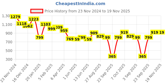 tatacliq.com Globus Brown Regular fit Print Kurta globus Price History Graph from 23 Nov 2024 to 19 Nov 2025