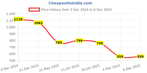 tatacliq.com Globus Brown Regular fit Print Kurta globus Price History Graph from 3 Dec 2024 to 4 Dec 2025