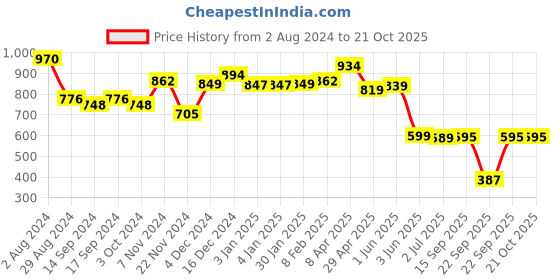 tatacliq.com Globus Brown Regular Fit Printed Shirt globus Price History Graph from 2 Aug 2024 to 20 Oct 2025