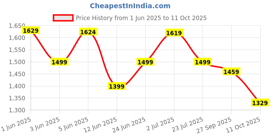 tatacliq.com Globus Brown Regular Fit Self Pattern Dress globus Price History Graph from 1 Jun 2025 to 11 Oct 2025