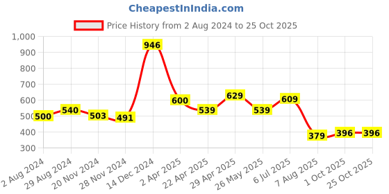 tatacliq.com Globus Brown Self Design Crop Top globus Price History Graph from 2 Aug 2024 to 24 Oct 2025