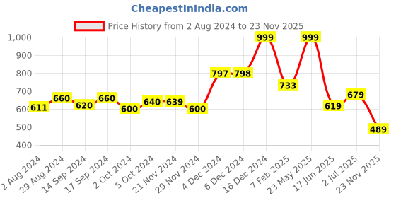 tatacliq.com Globus Brown Self Design Top globus Price History Graph from 2 Aug 2024 to 23 Nov 2025
