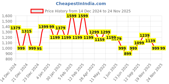 tatacliq.com Globus Brown Solid A Line Dress globus Price History Graph from 14 Dec 2024 to 21 Nov 2025