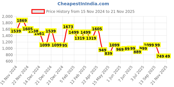 tatacliq.com Globus Brown Solid Jeggings globus Price History Graph from 15 Nov 2024 to 20 Nov 2025