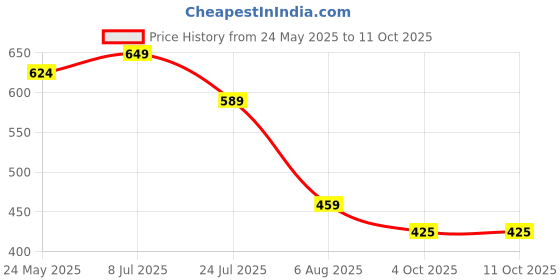 tatacliq.com Globus Brown Sweater globus Price History Graph from 24 May 2025 to 11 Oct 2025