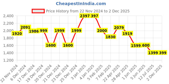 tatacliq.com Globus Brown Textured Large Tote Handbag globus Price History Graph from 22 Nov 2024 to 2 Dec 2025