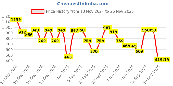 tatacliq.com Globus Brown Textured Small Sling Handbag globus Price History Graph from 13 Nov 2024 to 26 Nov 2025