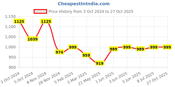 tatacliq.com Globus Burgundy Cotton Regular Fit Top globus Price History Graph from 3 Oct 2024 to 26 Oct 2025