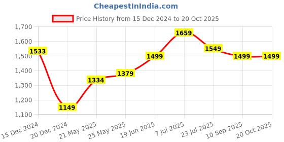 tatacliq.com Globus Burgundy Embroidered Midi Dress globus Price History Graph from 15 Dec 2024 to 20 Oct 2025