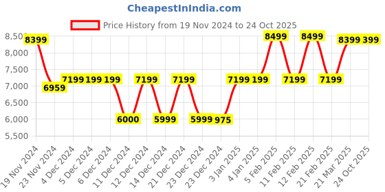 tatacliq.com Globus Burgundy Regular Fit Overcoat globus Price History Graph from 19 Nov 2024 to 23 Oct 2025