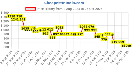 tatacliq.com Globus Burgundy Regular Fit Top globus Price History Graph from 2 Aug 2024 to 25 Oct 2025