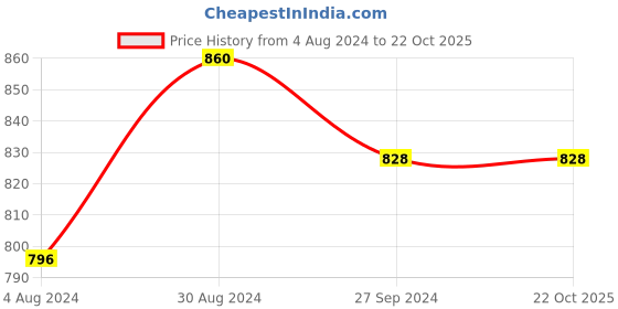 tatacliq.com Globus Charcoal Floral Straight Kurta globus Price History Graph from 4 Aug 2024 to 21 Oct 2025
