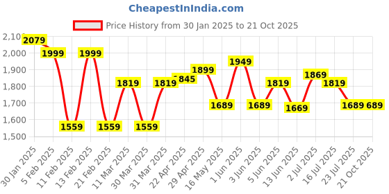 tatacliq.com Globus Charcoal Plain Bodycon Skirt globus Price History Graph from 30 Jan 2025 to 19 Oct 2025