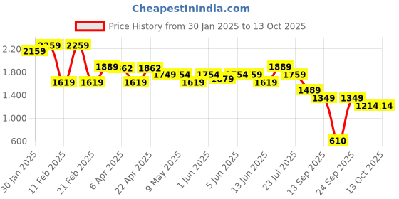 tatacliq.com Globus Charcoal Plain Jeans globus Price History Graph from 30 Jan 2025 to 13 Oct 2025