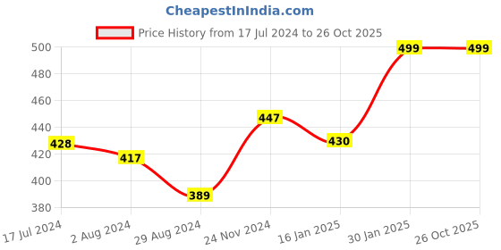 tatacliq.com Globus Charcoal Slim Fit Printed Sports T-Shirt globus Price History Graph from 17 Jul 2024 to 25 Oct 2025