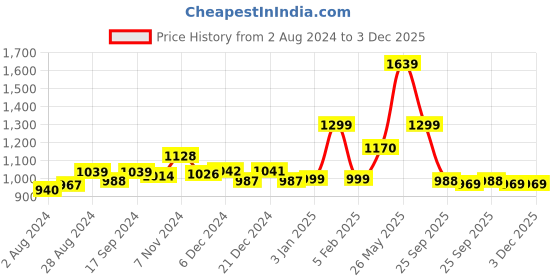 tatacliq.com Globus Charcoal Tapered Fit Heavily Washed Jeans globus Price History Graph from 2 Aug 2024 to 2 Dec 2025