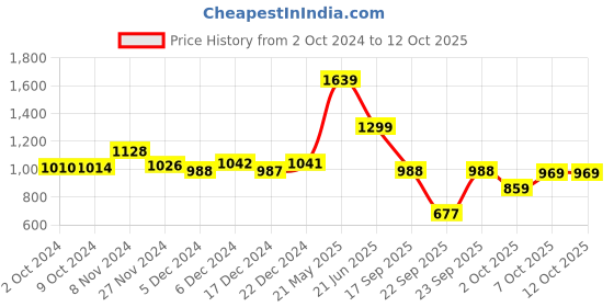 tatacliq.com Globus Charcoal Tapered Fit Heavily Washed Jeans globus Price History Graph from 2 Oct 2024 to 12 Oct 2025