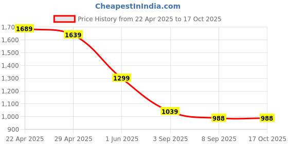 tatacliq.com Globus Charcoal Tapered Fit Heavily Washed Jeans globus Price History Graph from 22 Apr 2025 to 16 Oct 2025