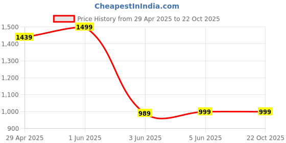 tatacliq.com Globus Charcoal Tapered Fit Lightly Washed Jeans globus Price History Graph from 29 Apr 2025 to 21 Oct 2025