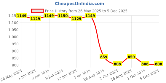 tatacliq.com Globus Coral & Cream Embroidered Midi Dress With Belt globus Price History Graph from 26 May 2025 to 5 Dec 2025