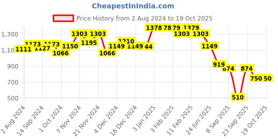 tatacliq.com Globus Coral Midi Culottes Jumpsuit globus Price History Graph from 2 Aug 2024 to 18 Oct 2025
