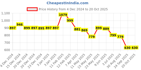 tatacliq.com Globus Coral Midi Dress With Belt globus Price History Graph from 4 Dec 2024 to 20 Oct 2025