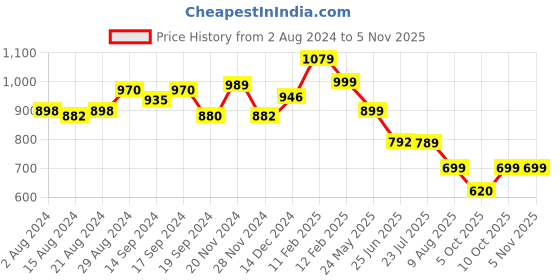 tatacliq.com Globus Coral Printed Bodycon Dress globus Price History Graph from 2 Aug 2024 to 3 Nov 2025