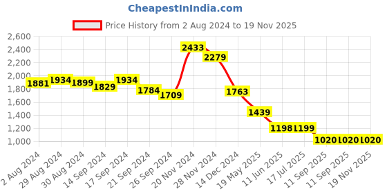tatacliq.com Globus Coral Printed Midi Dress globus Price History Graph from 2 Aug 2024 to 19 Nov 2025