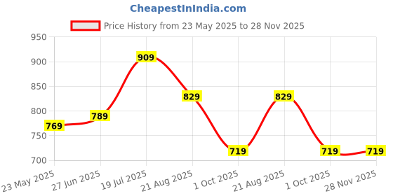tatacliq.com Globus Cream Embellished Top globus Price History Graph from 23 May 2025 to 28 Nov 2025