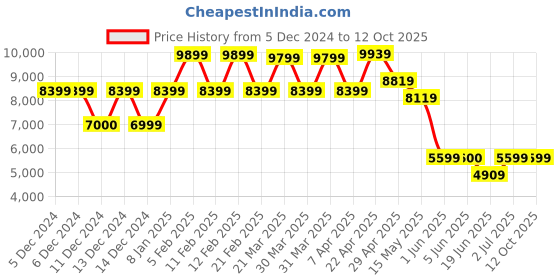 tatacliq.com Globus Cream Self Design Overcoat globus Price History Graph from 5 Dec 2024 to 12 Oct 2025