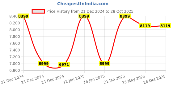 tatacliq.com Globus Cream Self Design Overcoat globus Price History Graph from 21 Dec 2024 to 27 Oct 2025
