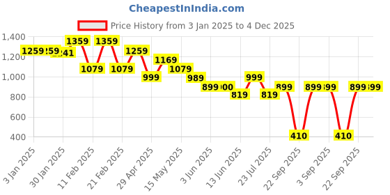 tatacliq.com Globus Cream Solid Full Sleeves Tops globus Price History Graph from 3 Jan 2025 to 4 Dec 2025