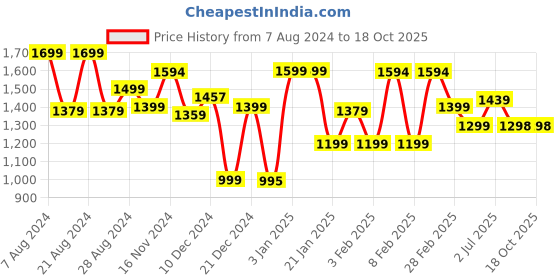 tatacliq.com Globus Dark Black Lace A Line Dress globus Price History Graph from 7 Aug 2024 to 18 Oct 2025