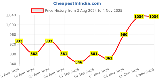 tatacliq.com Globus Dark Blue Bootcut High Rise Jeans globus Price History Graph from 3 Aug 2024 to 4 Nov 2025