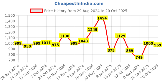 tatacliq.com Globus Dark Blue Cotton Distressed High Rise Jeans globus Price History Graph from 29 Aug 2024 to 20 Oct 2025