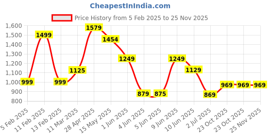 tatacliq.com Globus Dark Blue Cotton Distressed High Rise Jeans globus Price History Graph from 5 Feb 2025 to 25 Nov 2025