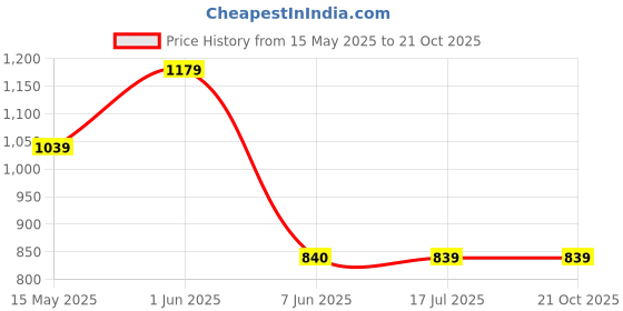 tatacliq.com Globus Dark Blue Cotton Regular Fit Mid Rise Jeans globus Price History Graph from 15 May 2025 to 21 Oct 2025