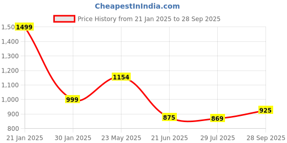 tatacliq.com Globus Dark Blue Relaxed Fit High Rise Jeans globus Price History Graph from 21 Jan 2025 to 28 Sep 2025