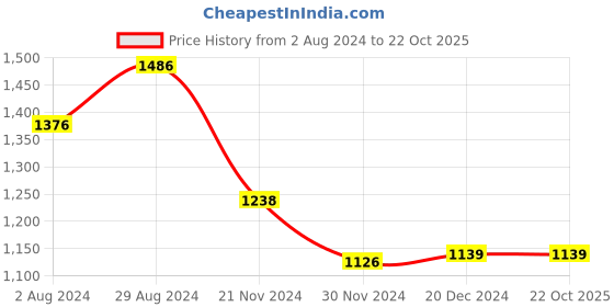 tatacliq.com Globus Dark Cloud Slim Fit Lightly Washed Jeans globus Price History Graph from 2 Aug 2024 to 22 Oct 2025
