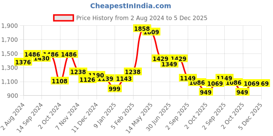 tatacliq.com Globus Dark Cloud Slim Fit Lightly Washed Jeans globus Price History Graph from 2 Aug 2024 to 5 Dec 2025