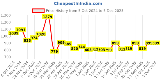 tatacliq.com Globus Dark Green Cotton Regular Fit Too globus Price History Graph from 5 Oct 2024 to 5 Dec 2025