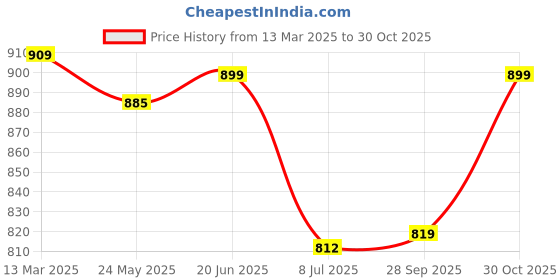 tatacliq.com Globus Dark Green Cotton Regular Fit Too globus Price History Graph from 13 Mar 2025 to 30 Oct 2025